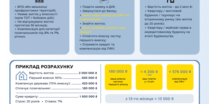 Житло для ВПО по єОСЕЛЯ